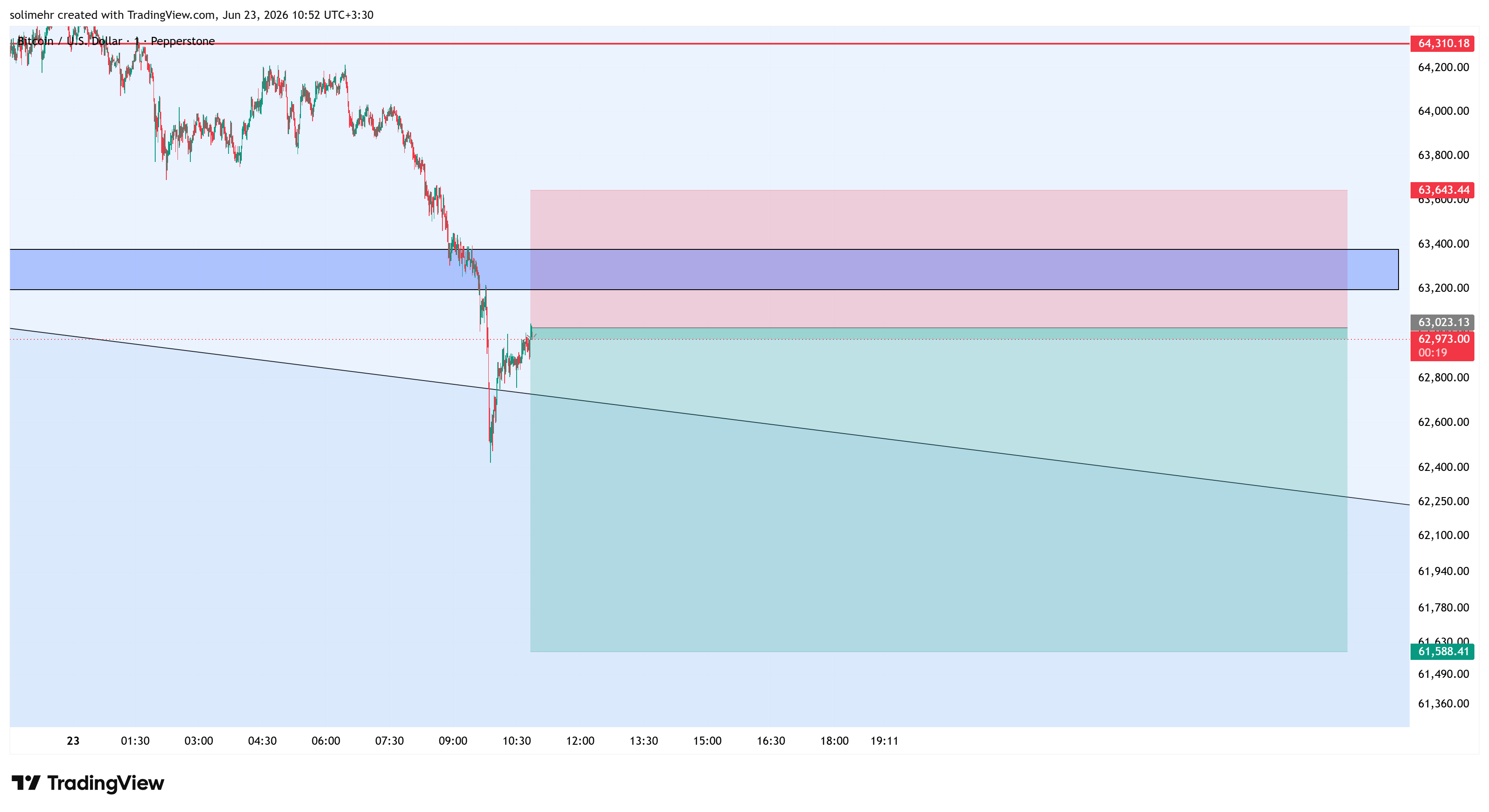 تحلیل BTCUSD-136