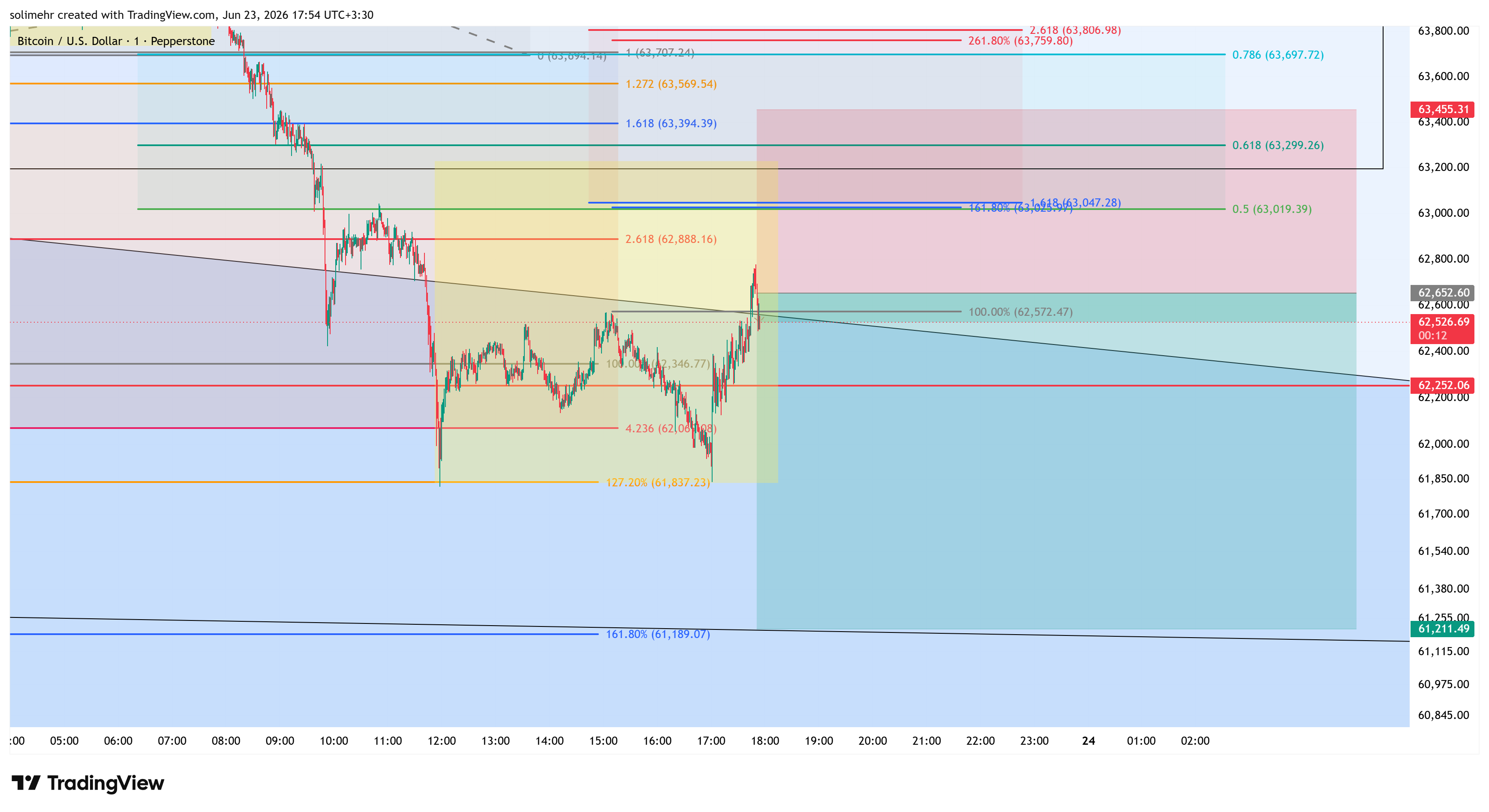 تحلیل BTCUSD-139
