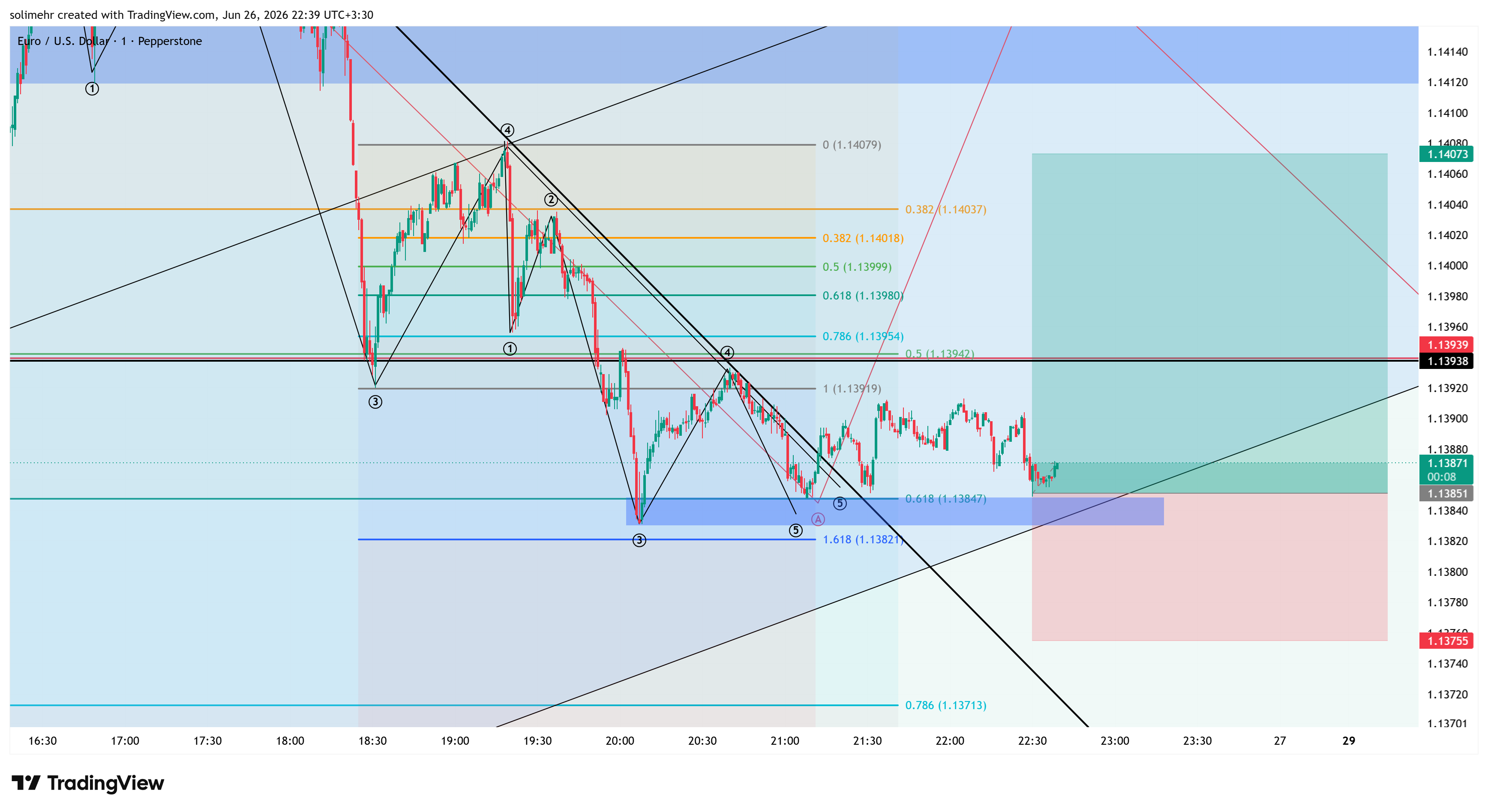 تحلیل EURUSD