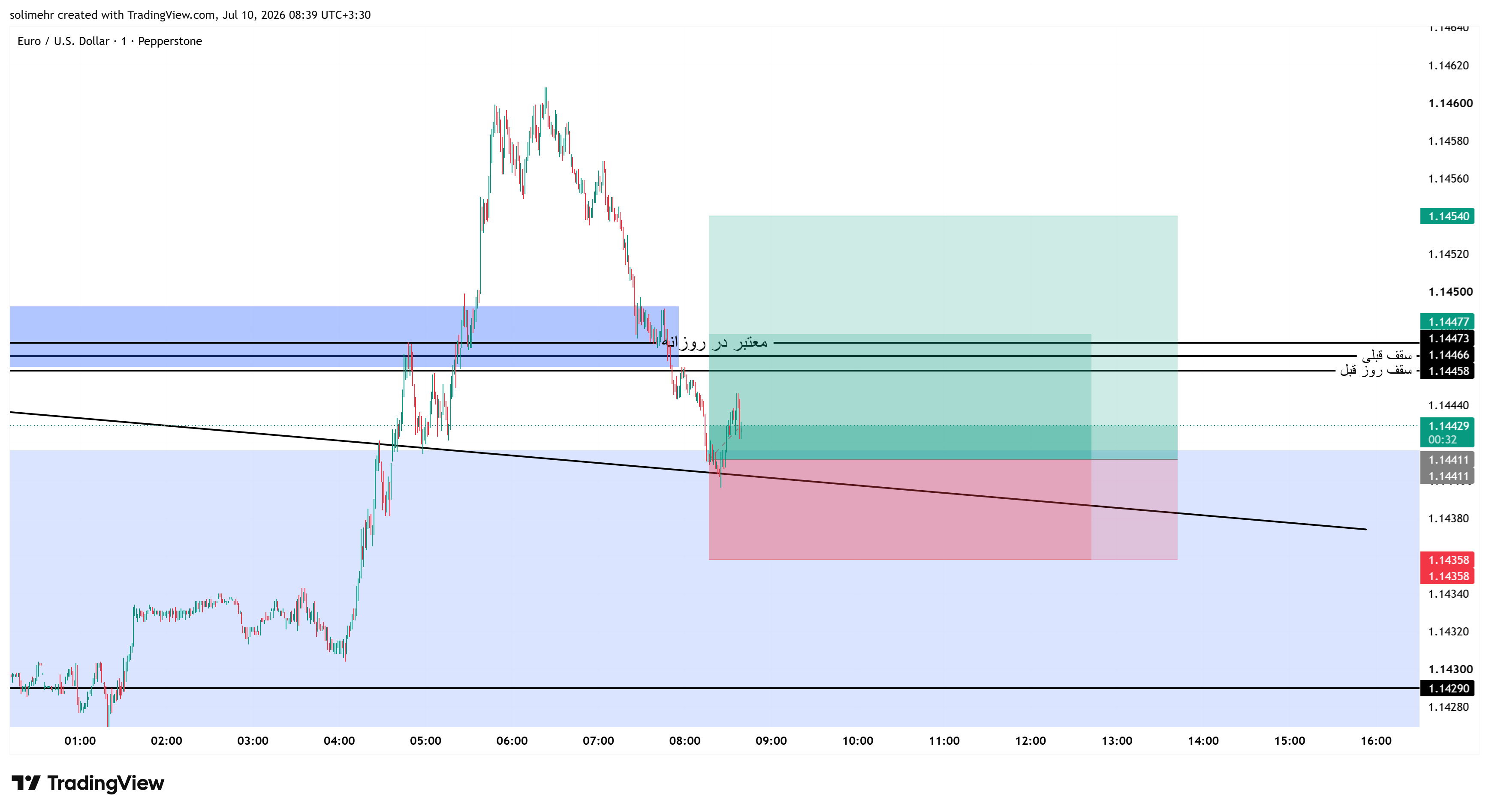 تحلیل EURUSD