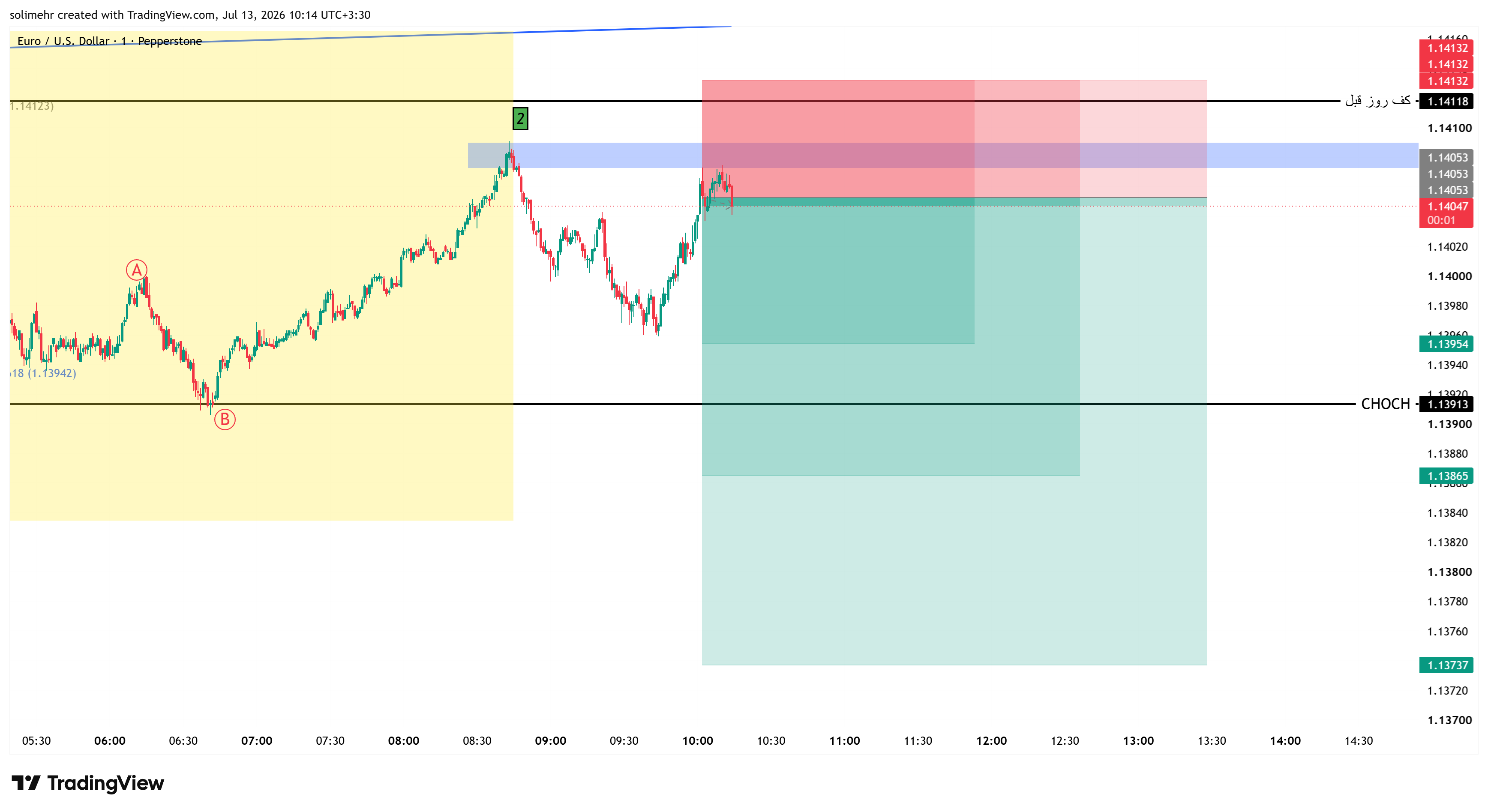 تحلیل EURUSD