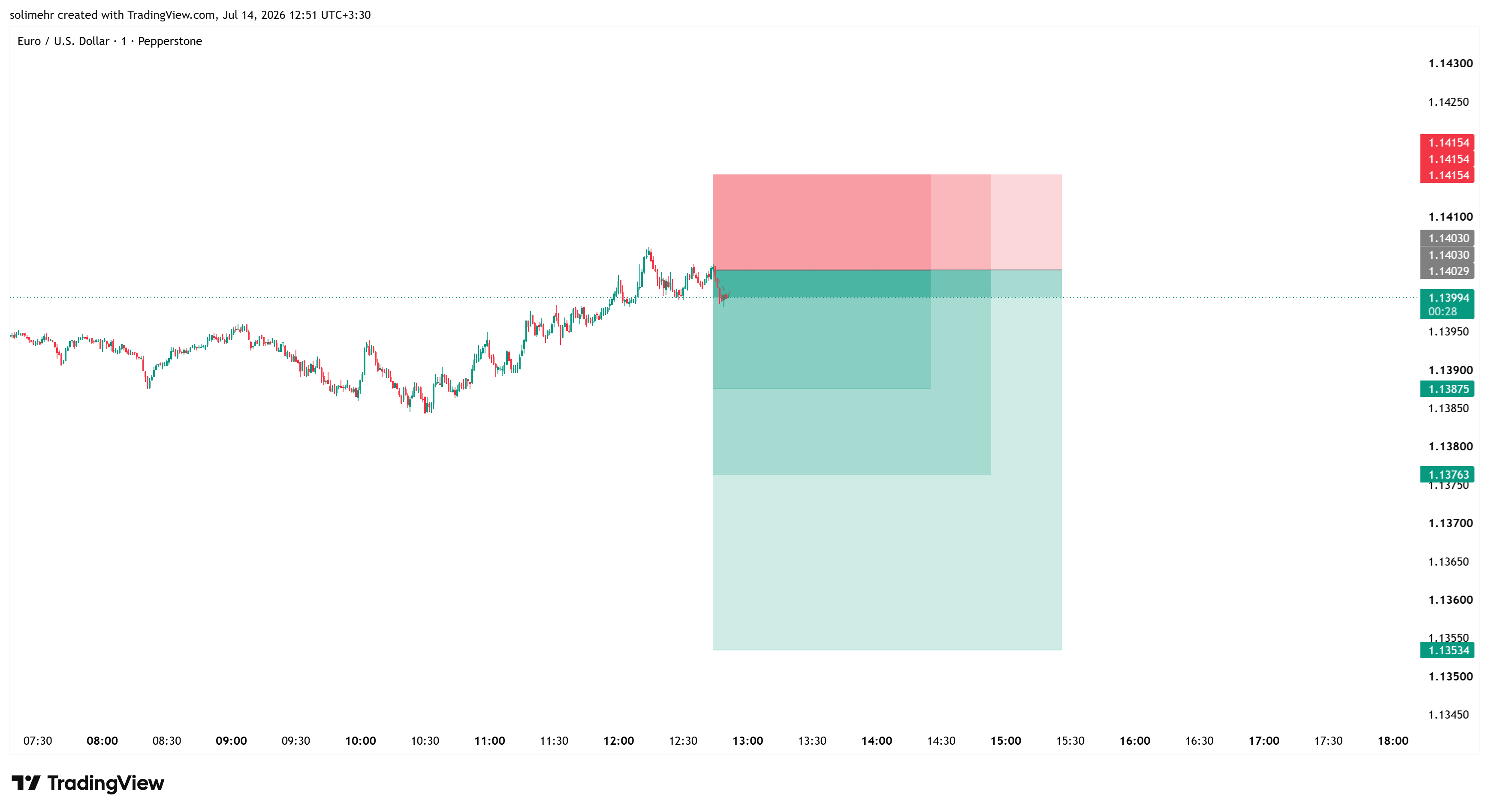 تحلیل EURUSD