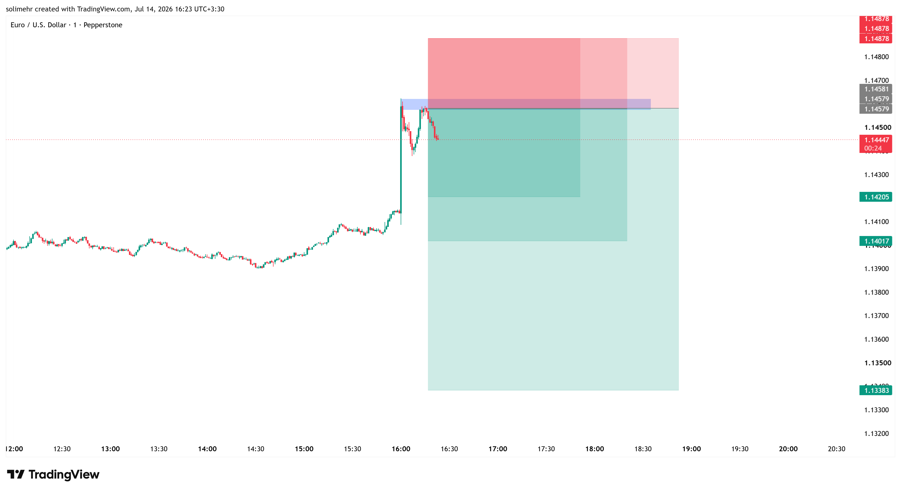 تحلیل EURUSD