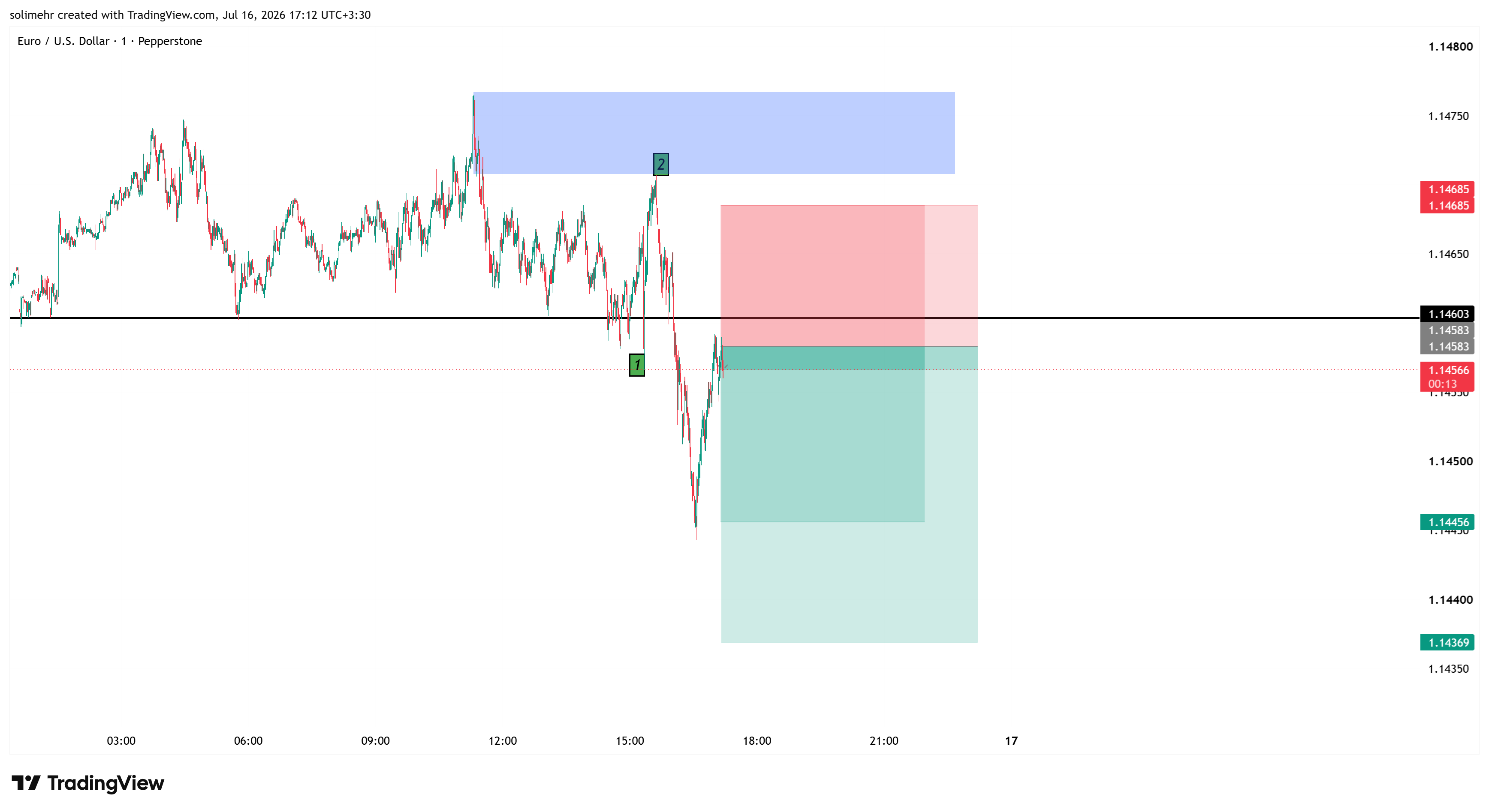 تحلیل EURUSD