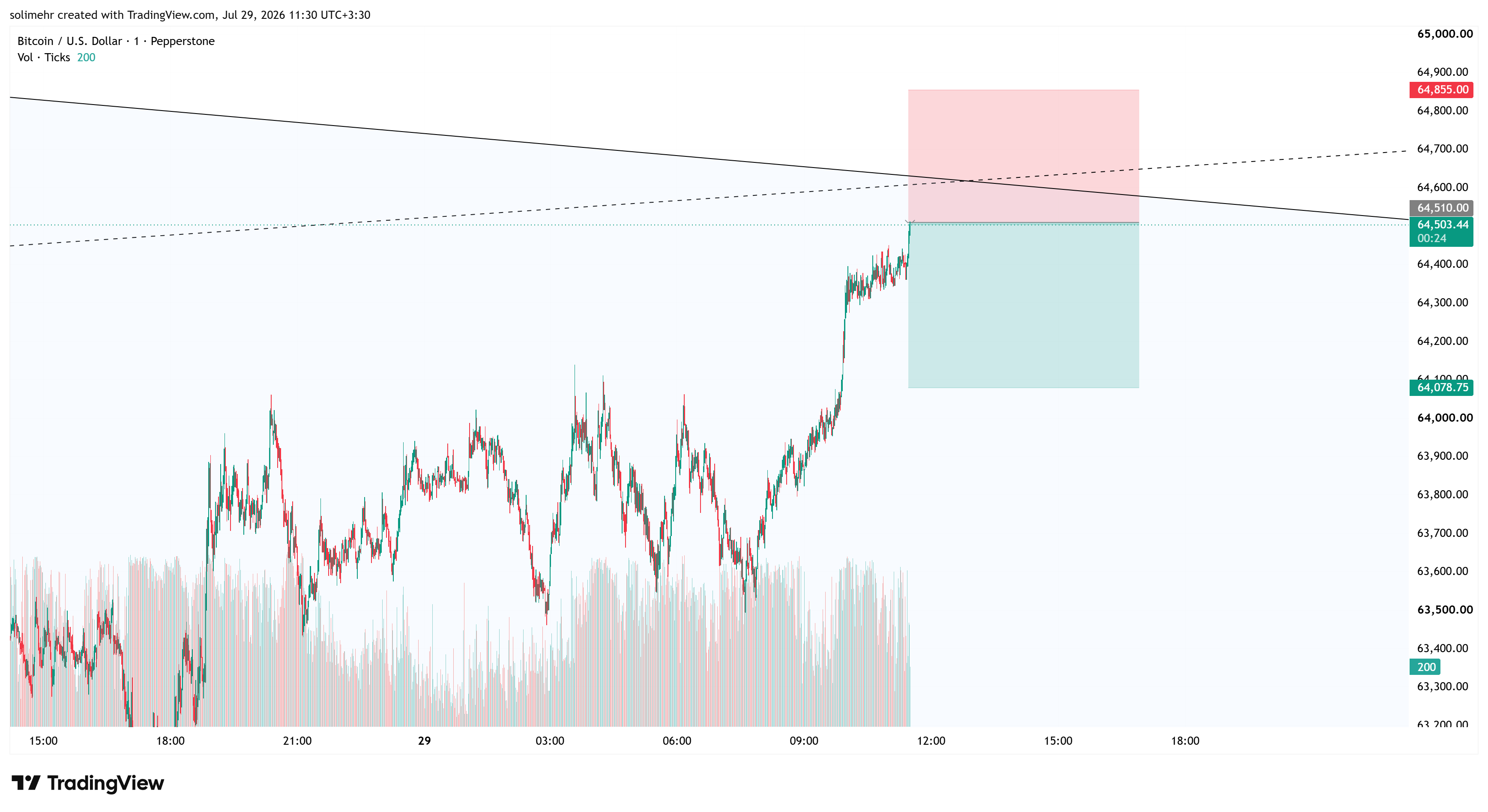 تحلیل BTCUSD