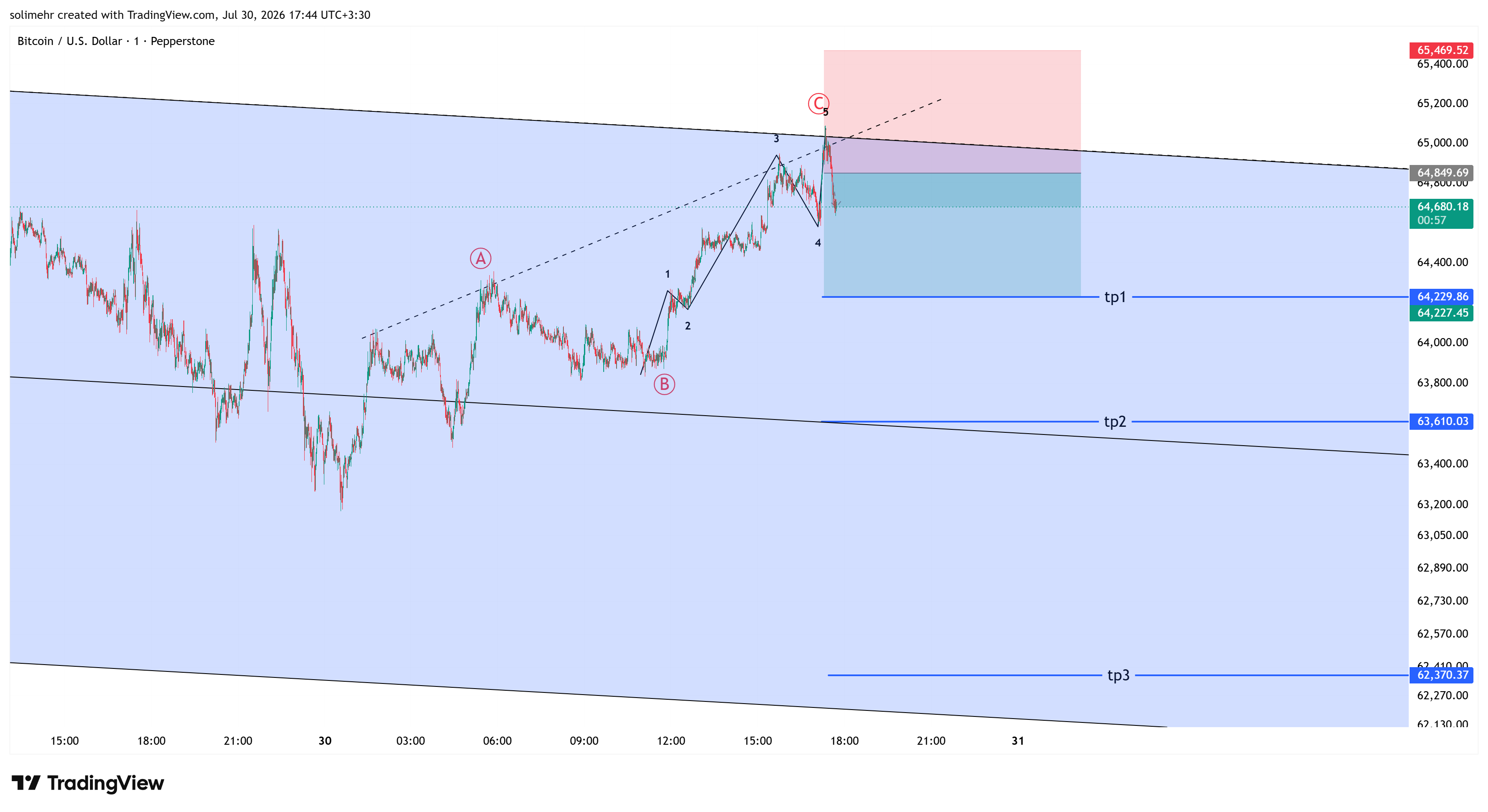 تحلیل BTCUSD