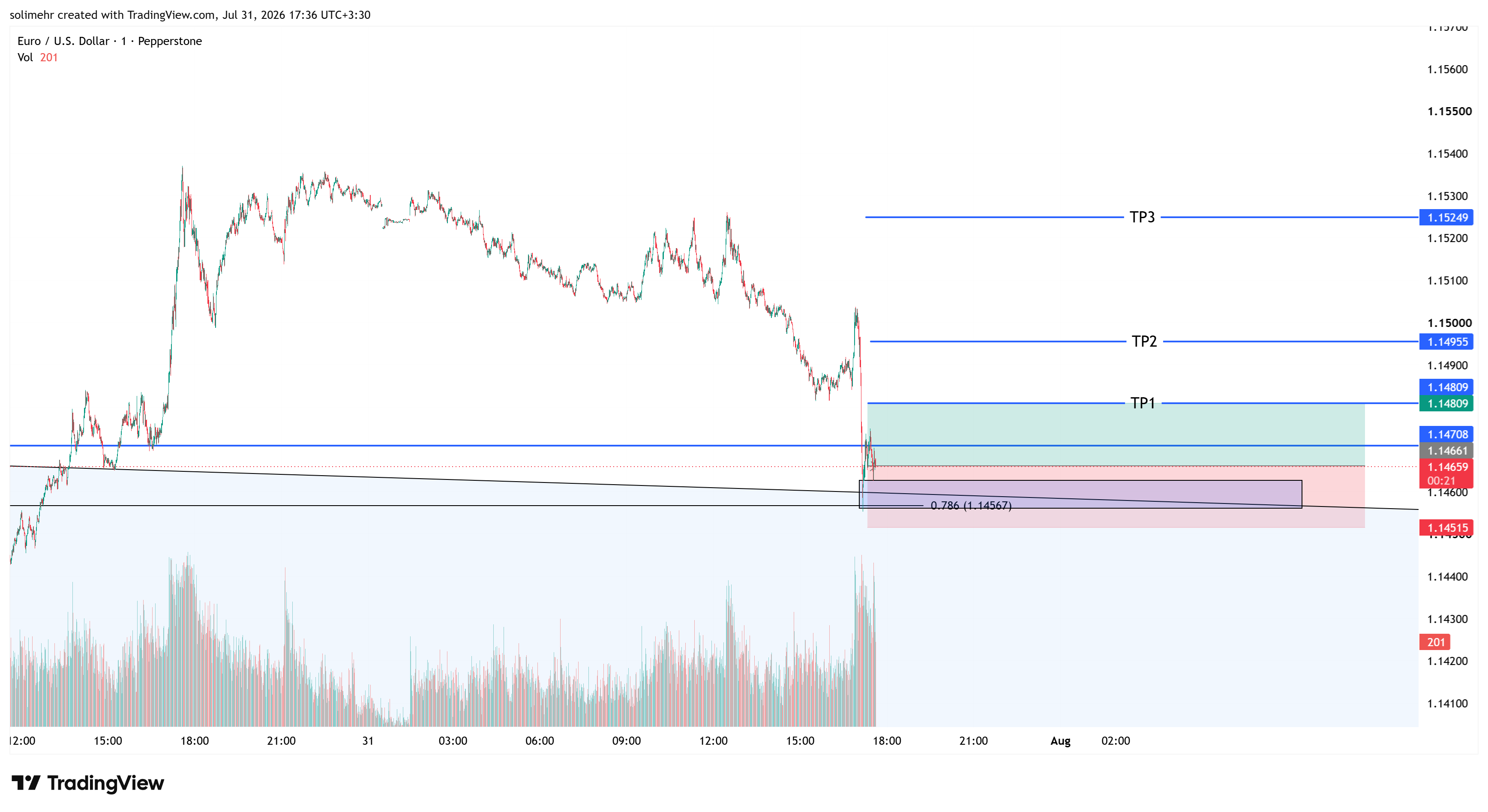 تحلیل EURUSD