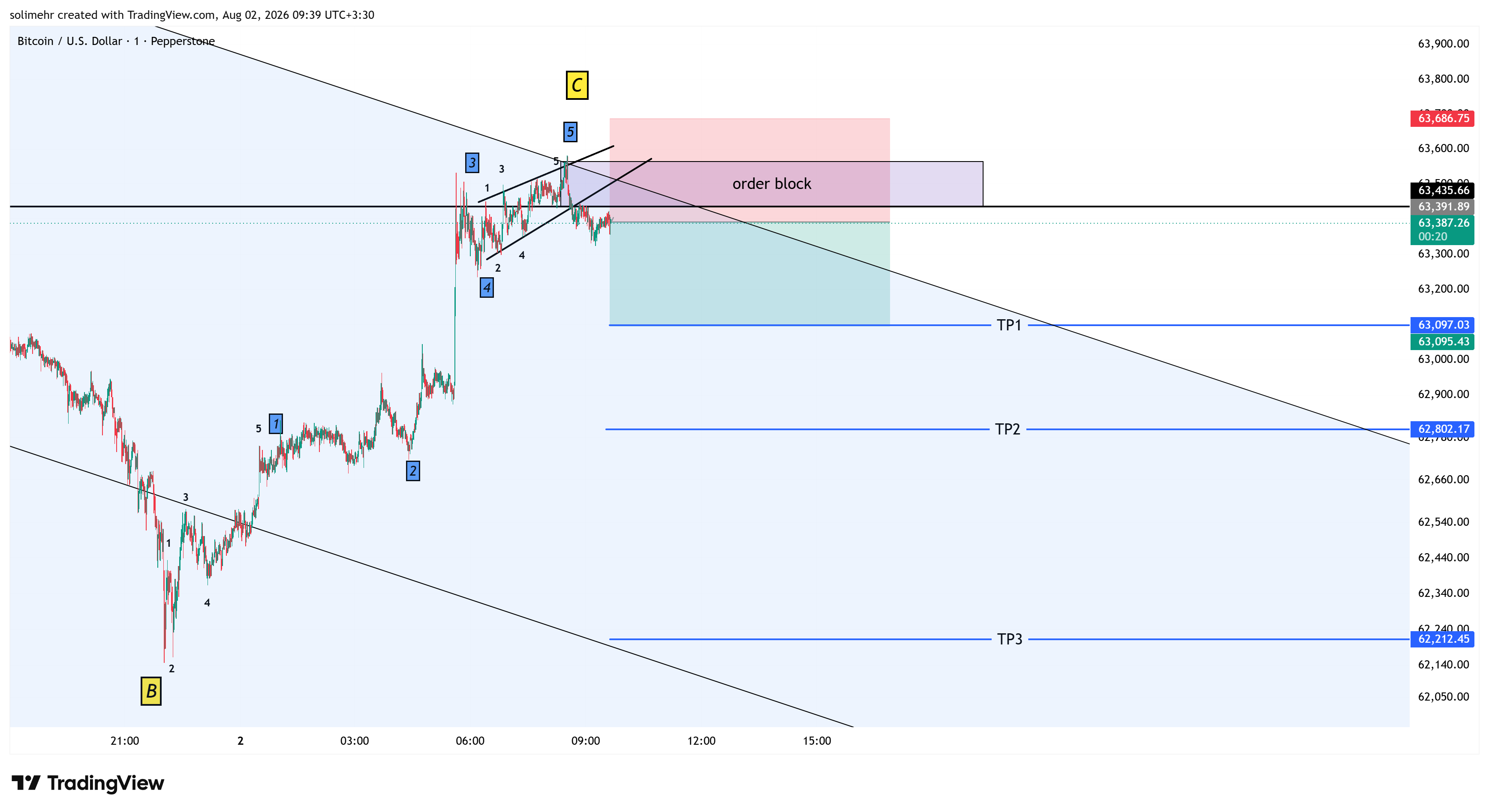 تحلیل BTCUSD