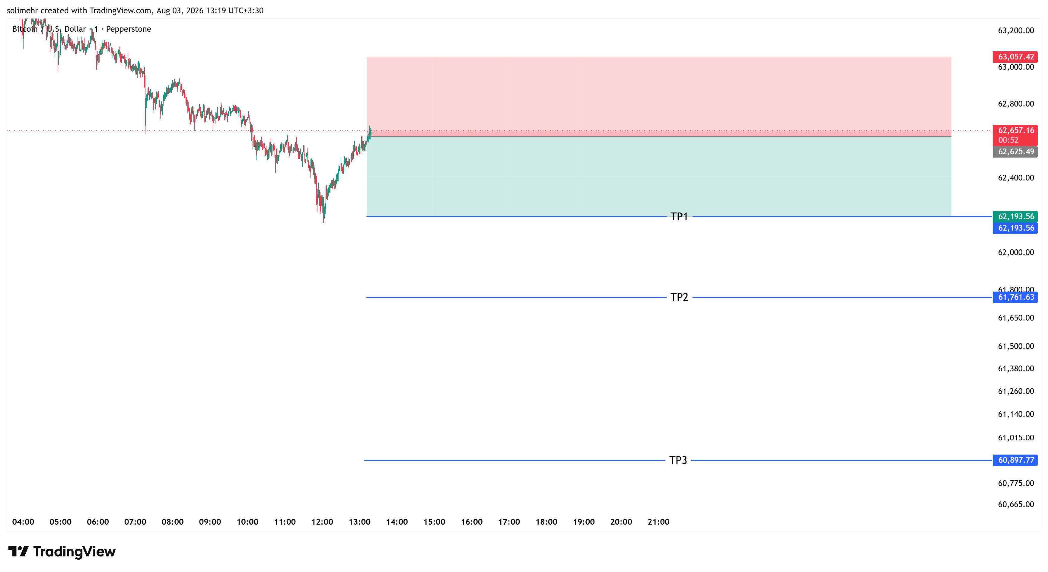 تحلیل BTCUSD