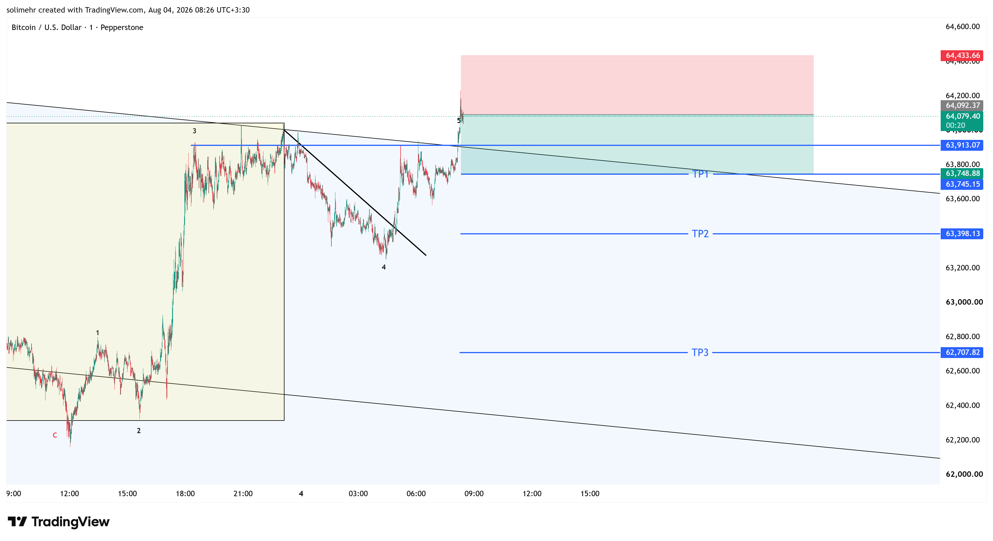 تحلیل BTCUSD