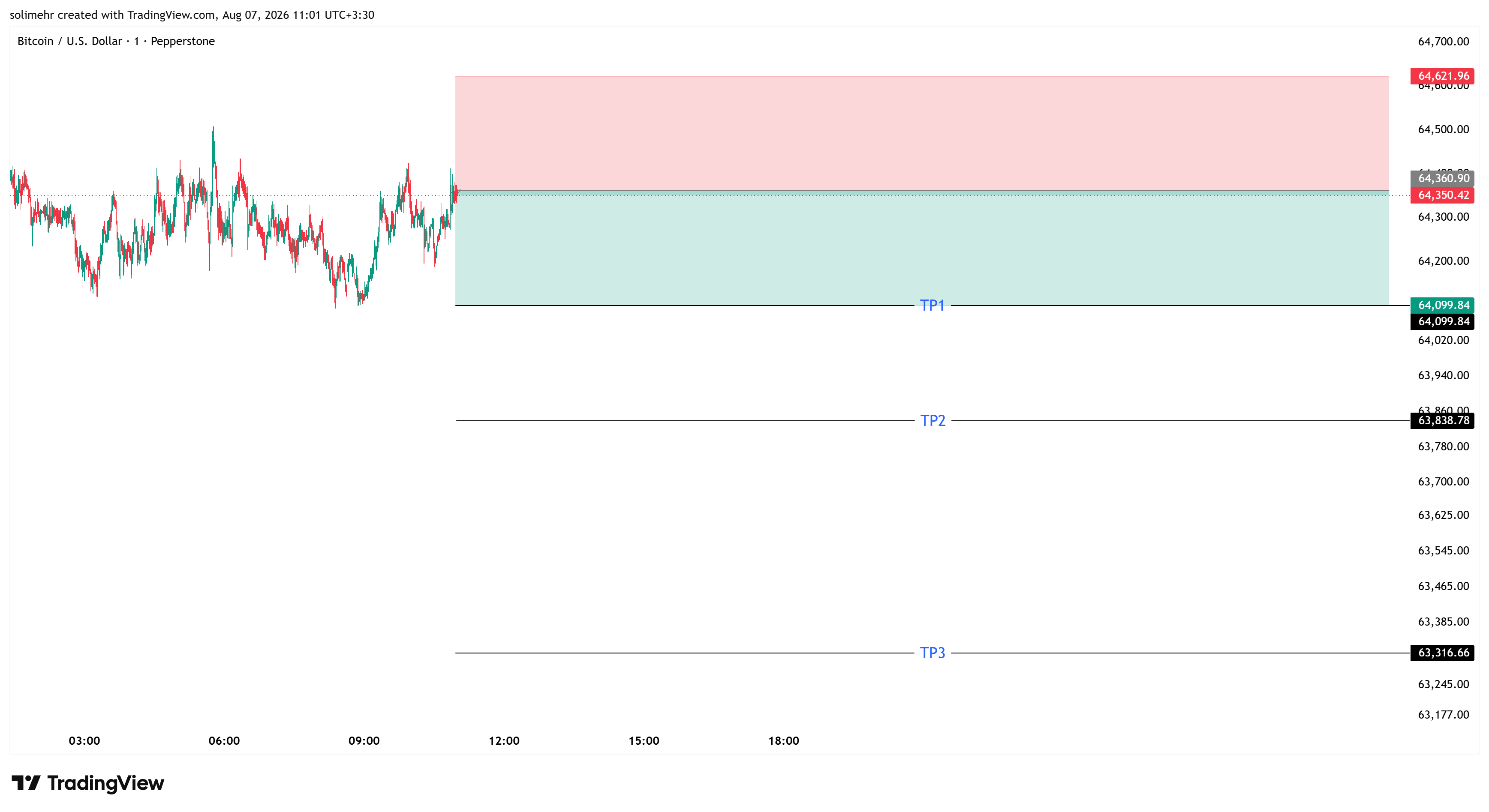 تحلیل BTCUSD