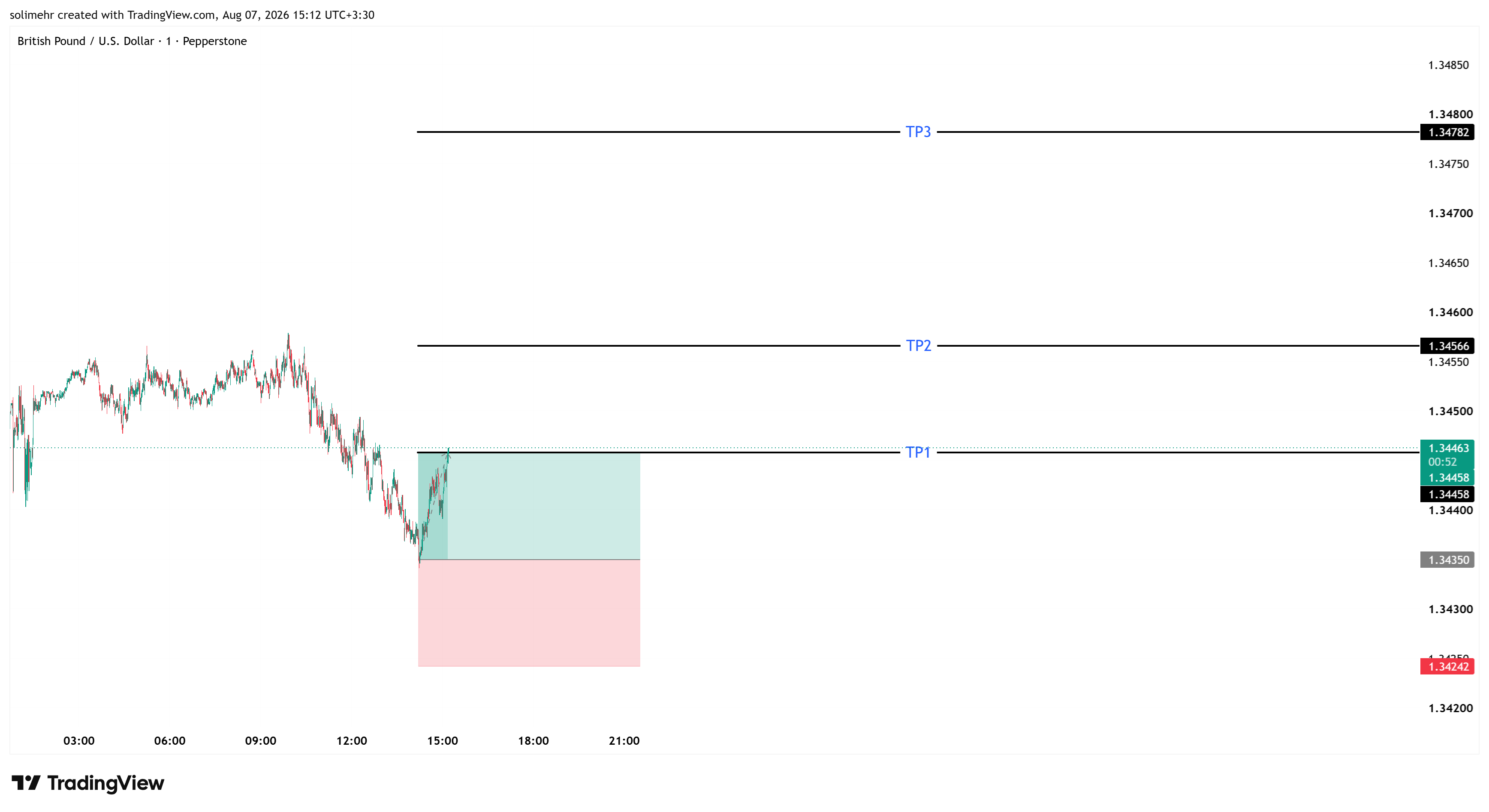 تحلیل GBPUSD