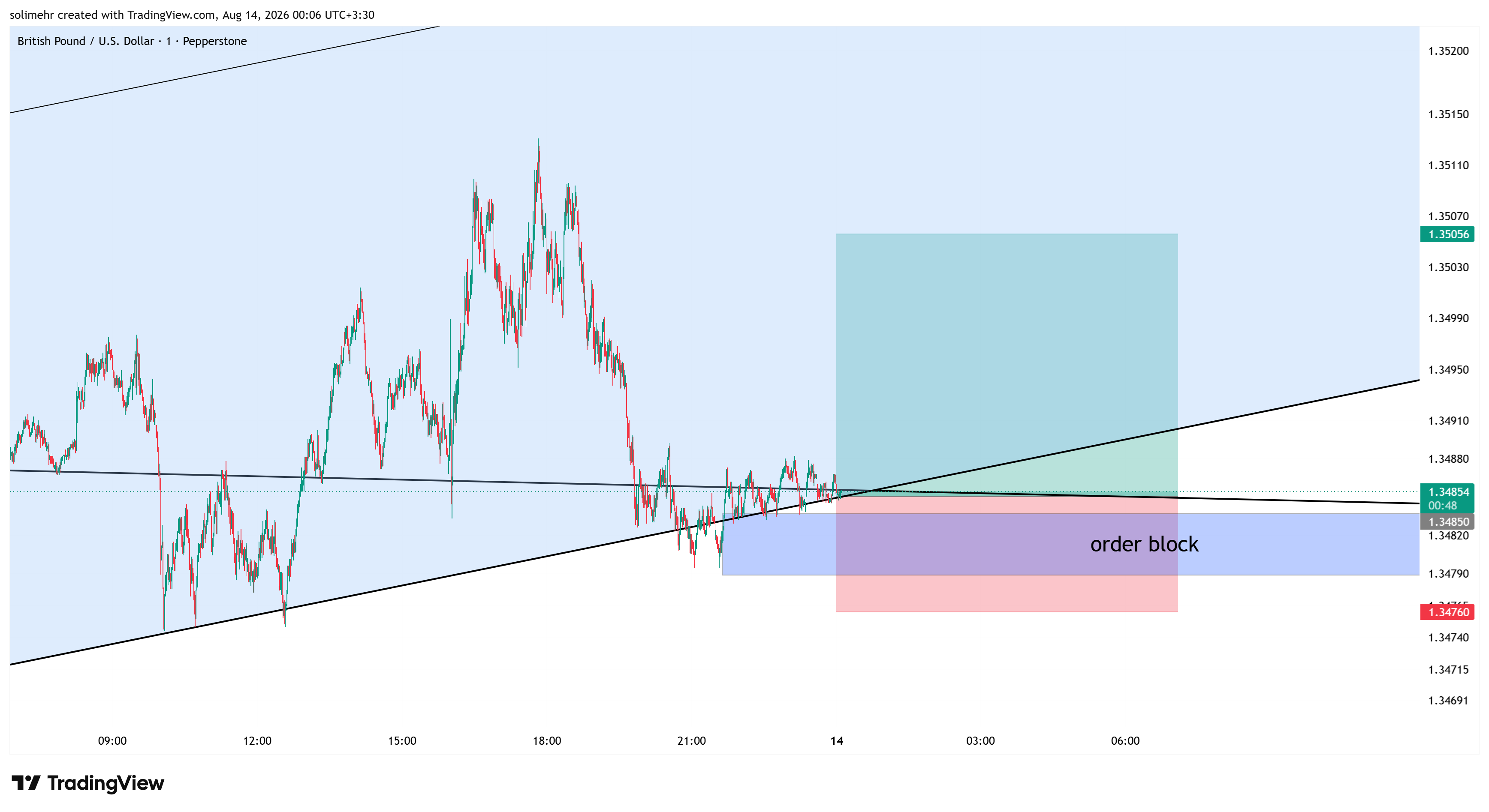 تحلیل GBPUSD