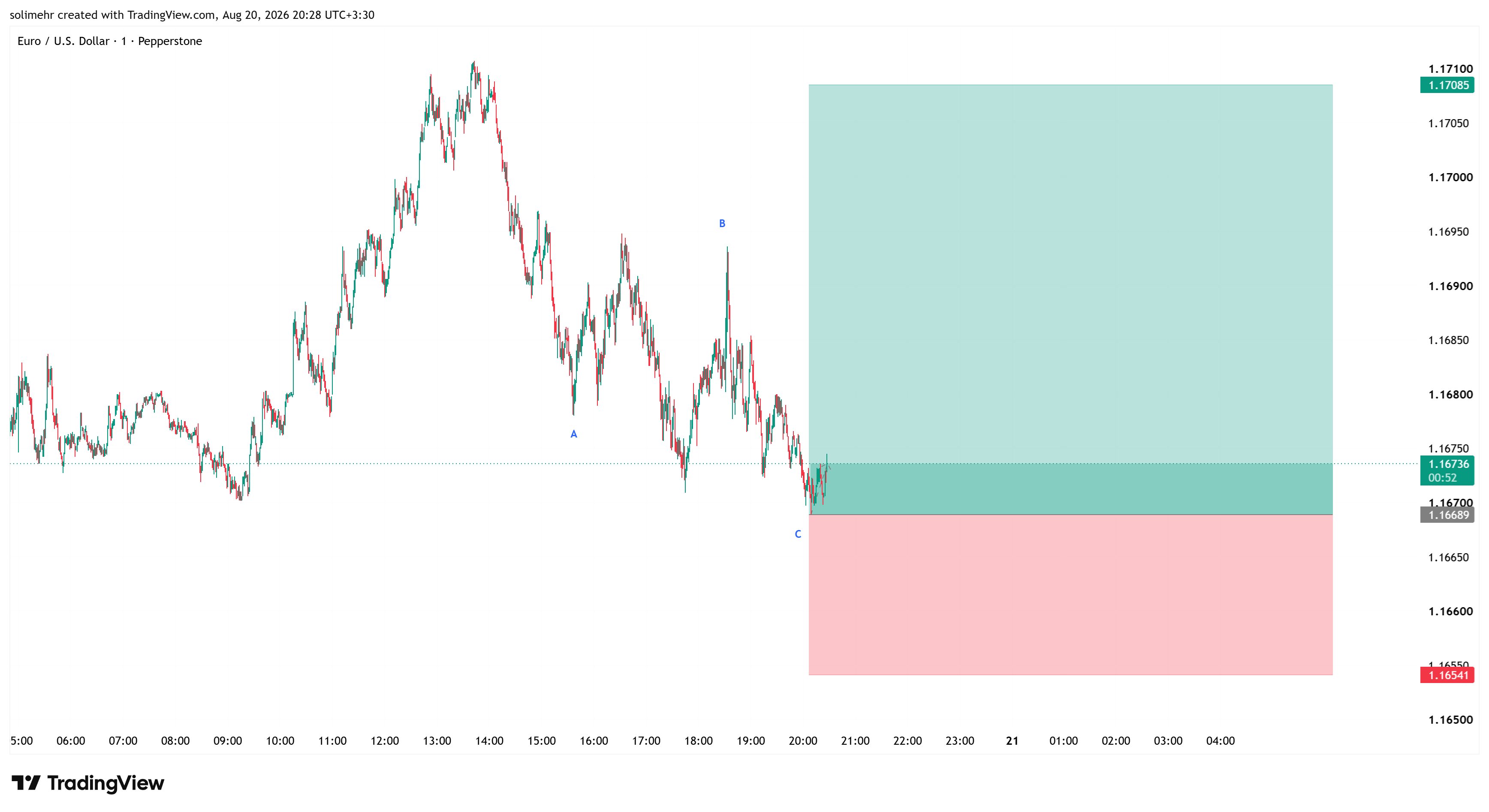 تحلیل EURUSD-191
