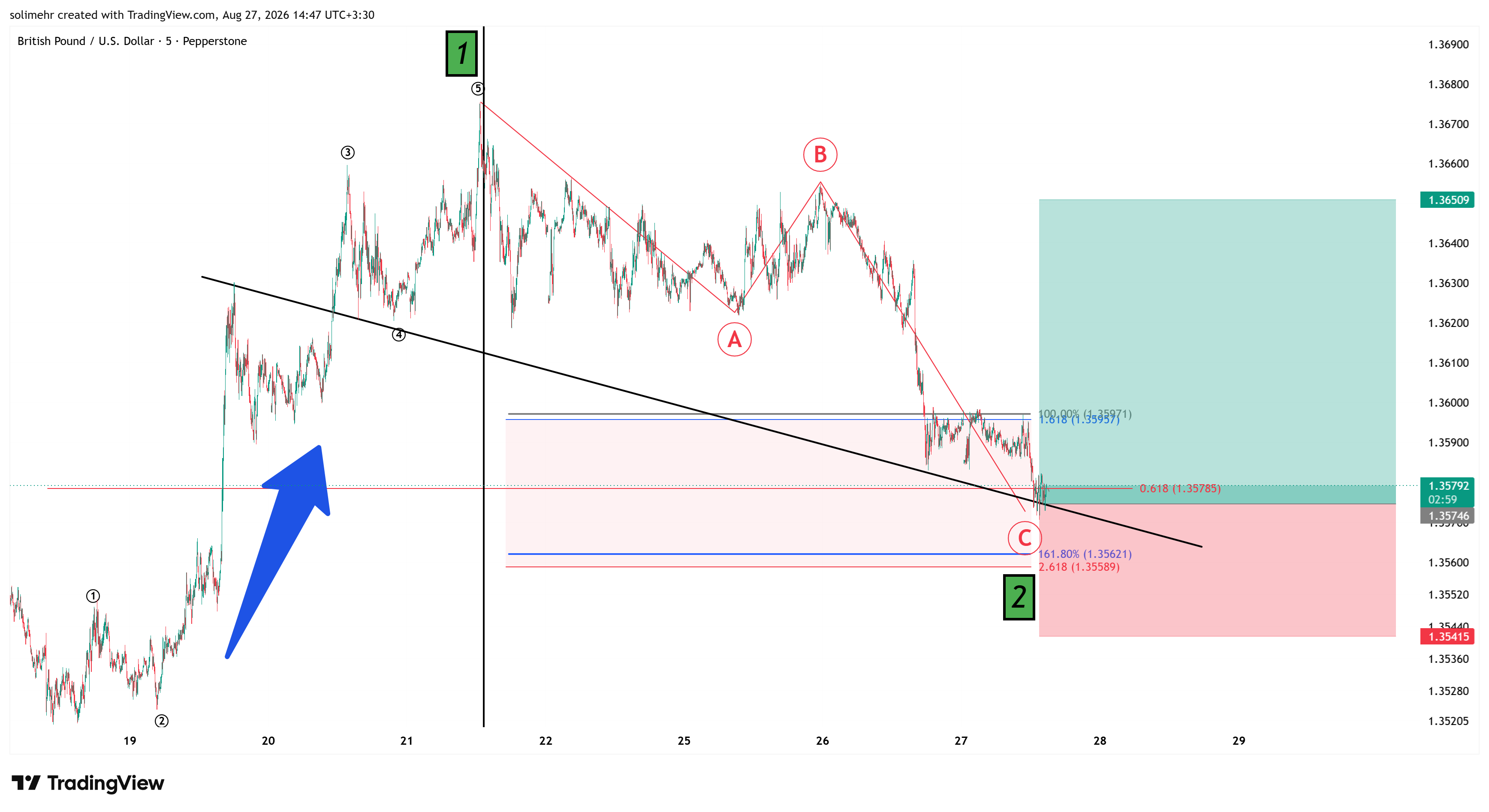 تحلیل GBPUSD-194