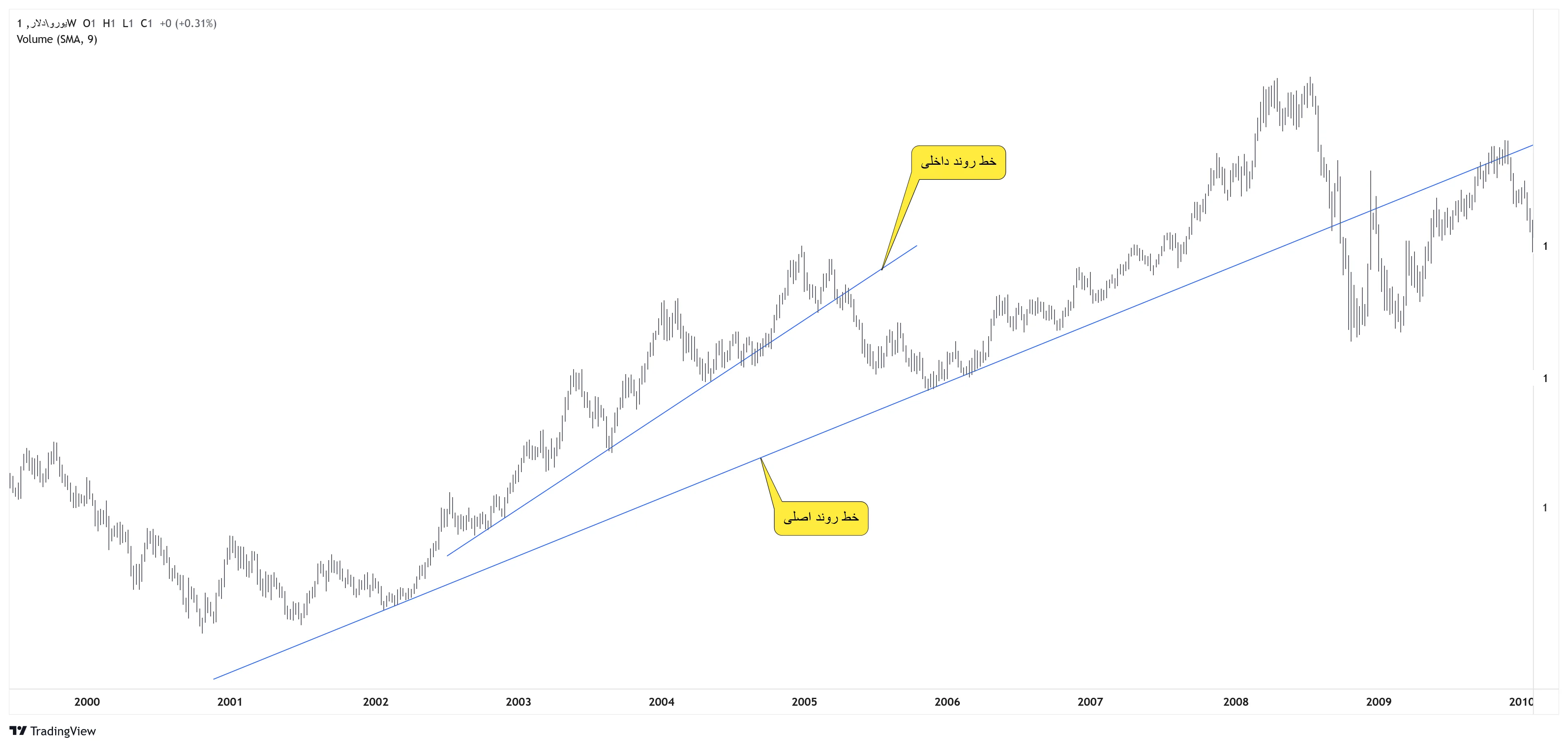 خط روند داخلی